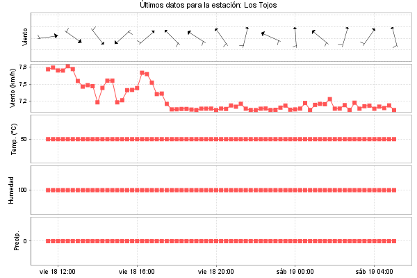 Serie temporal de la variable