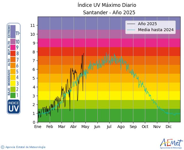 Índice máximo diario de Radiación Ultravioleta B